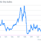 baltic dry index 10 years to may 8 2013